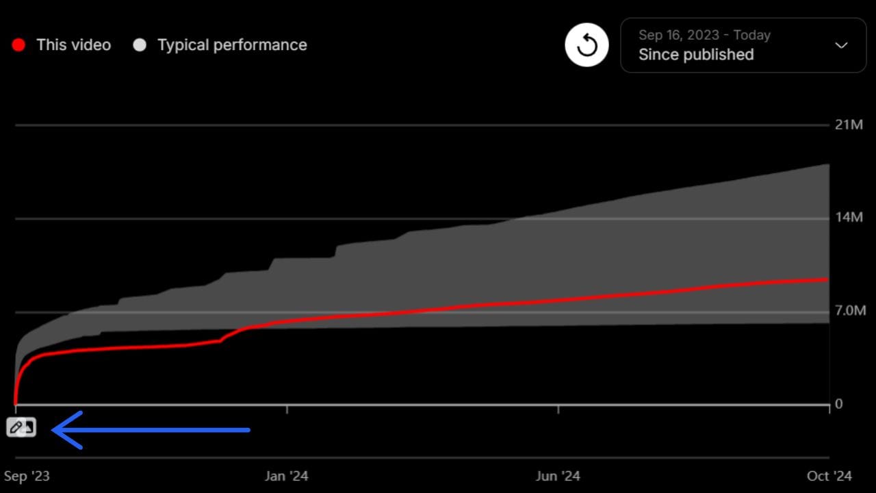 YouTube Analytics graph showing a sharp increase in video views after a thumbnail change. The red line represents the video's performance, and the gray line represents typical performance. An arrow points to the date of the thumbnail change, indicating a clear correlation between the two.