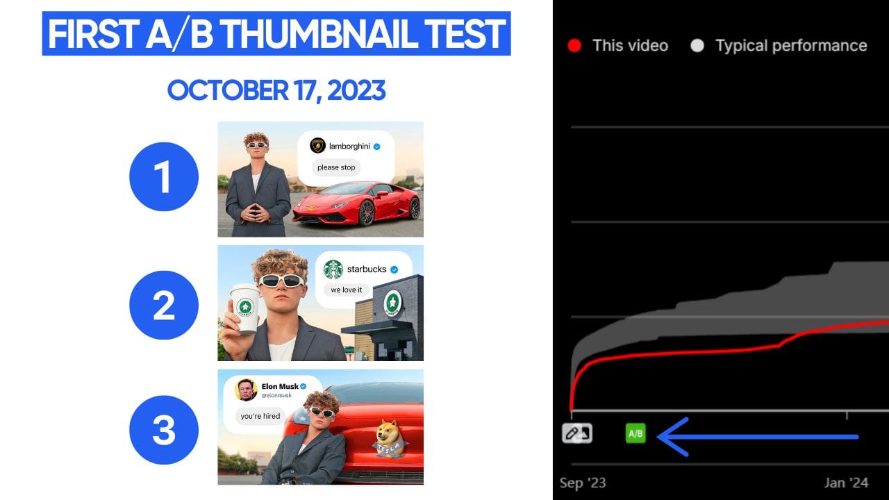 A YouTube Analytics graph comparing video performance before and after a thumbnail change. Three thumbnail designs are displayed alongside the graph. The graph shows a sharp increase in views after the thumbnail change, indicating the effectiveness of the new design.