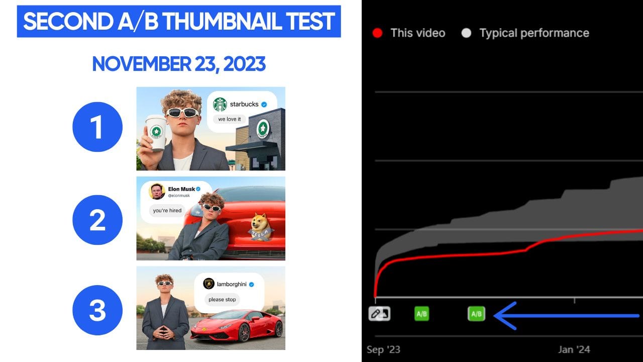 A YouTube Analytics graph comparing video performance before and after a thumbnail change. Three thumbnail designs are displayed alongside the graph. The graph shows a sharp increase in views after the thumbnail change, indicating the effectiveness of the new design.