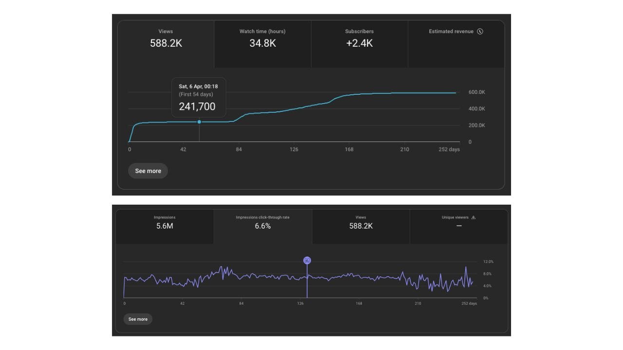 A YouTube Analytics dashboard showing a channel's performance. The dashboard displays metrics such as views, watch time, subscriber count, and estimated revenue. The graph shows a steady increase in views over time.