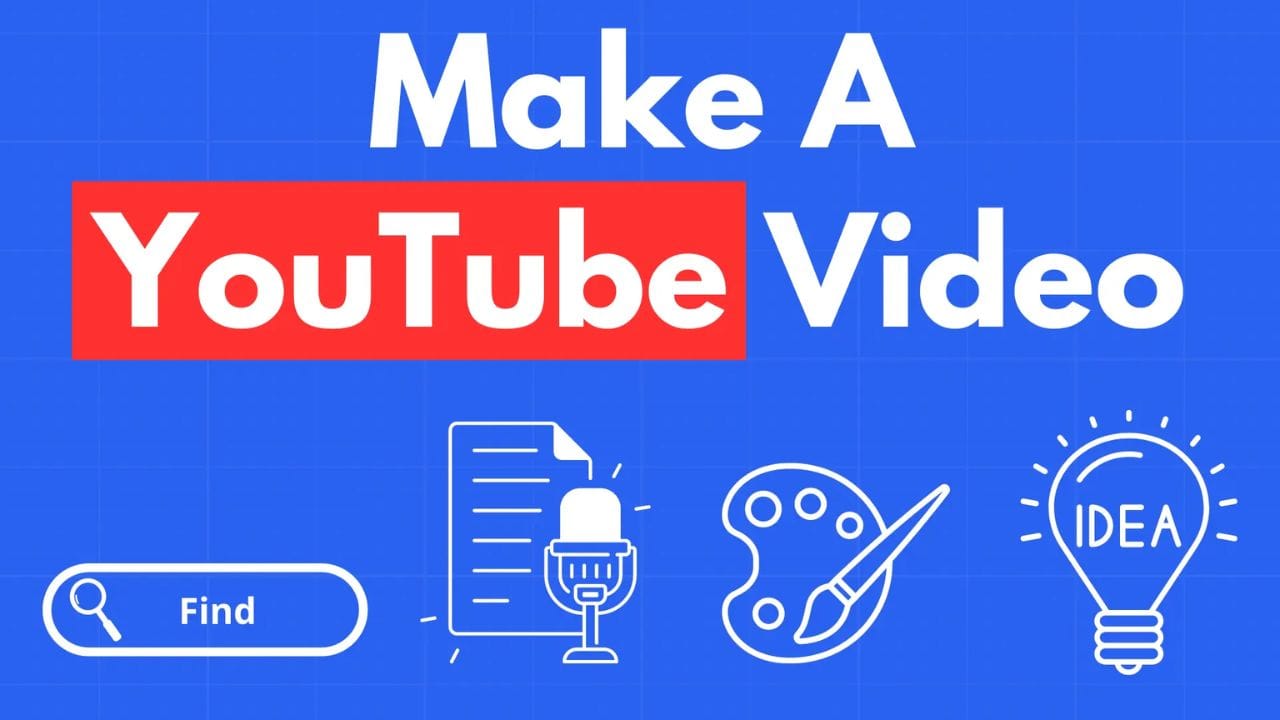 A blue background with the text "Make A YouTube Video" in red. Below, there are white icons representing different steps in the video creation process: a magnifying glass labeled "Find," a script with a microphone, a paintbrush and palette, and a lightbulb with the word "IDEA."
