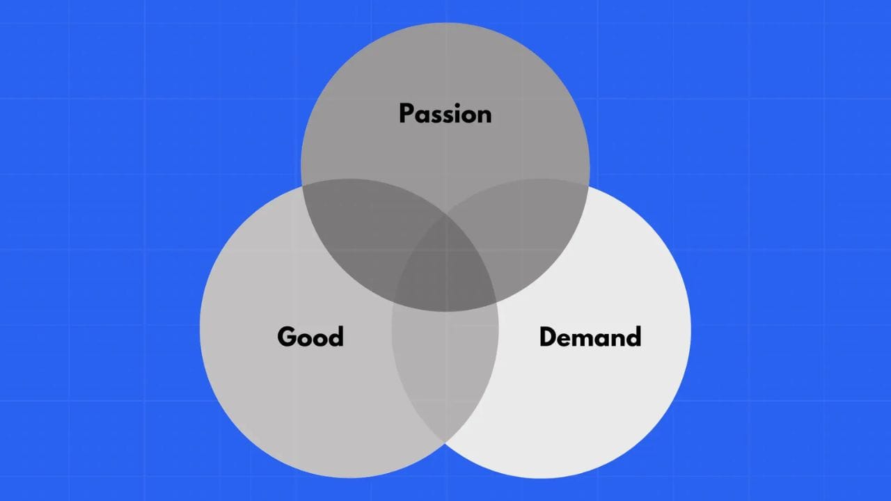 A Venn diagram with three overlapping circles on a blue background. The circles are labeled "Passion," "Good," and "Demand." The overlapping sections indicate where these qualities intersect.