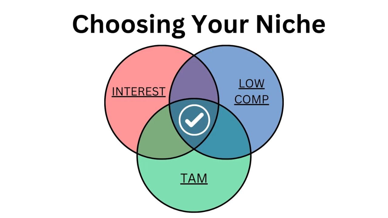 A Venn diagram with three overlapping circles. The circles are labeled "Interest," "Low Comp," and "TAM." The overlapping section in the center contains a checkmark.