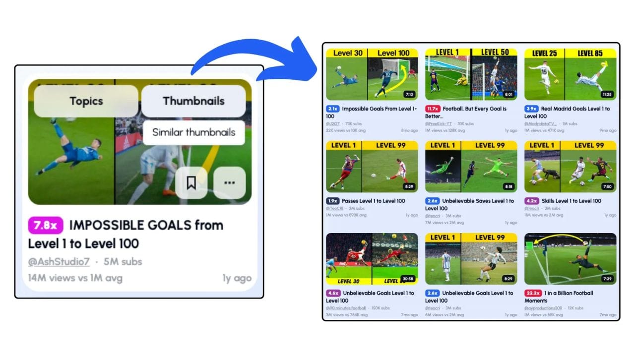 A screenshot of a YouTube video thumbnail with the title "7.8x IMPOSSIBLE GOALS from Level 1 to Level 100." Below the thumbnail, there's a collection of similar videos with titles like "Unbelievable Saves" and "Skills Level 1 to 100."