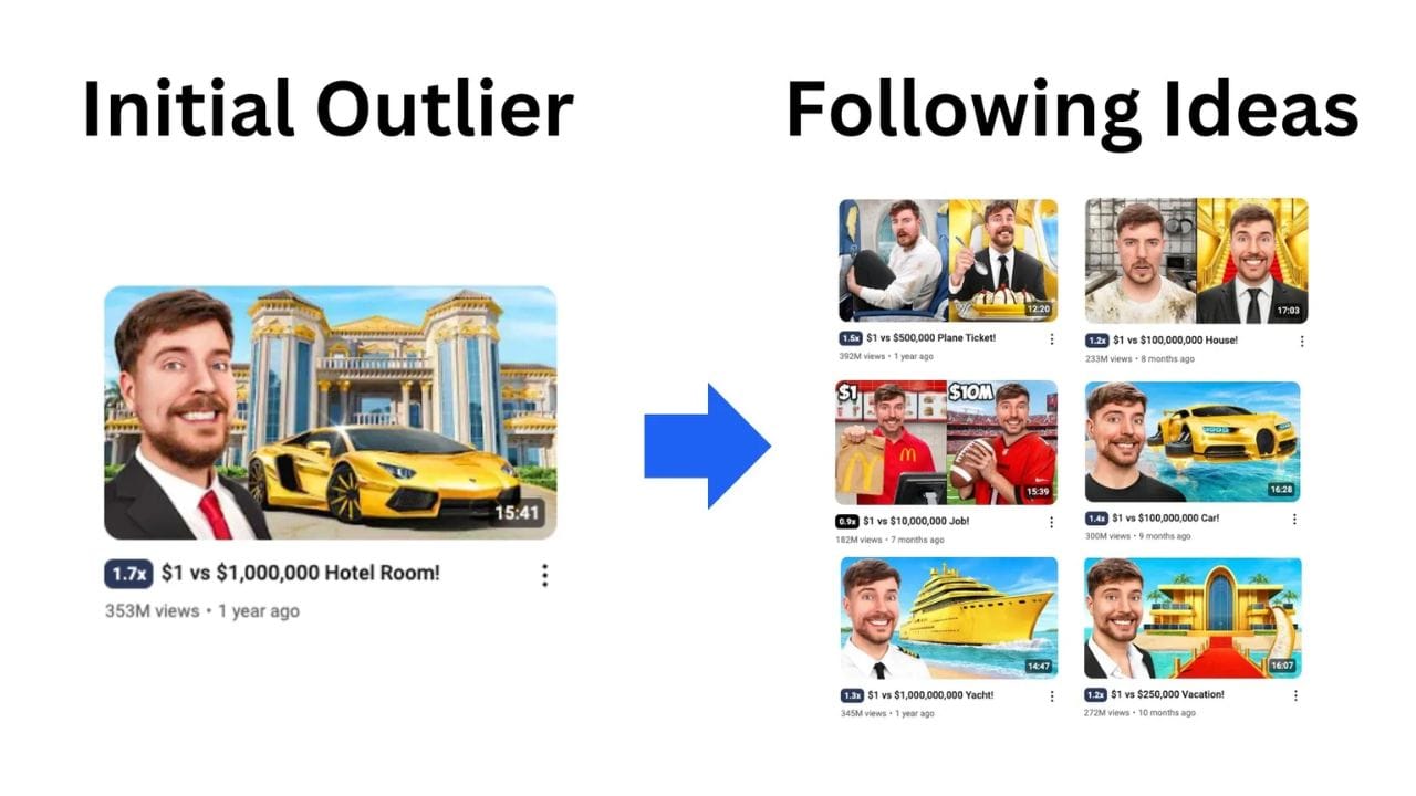 A screenshot of a YouTube video thumbnail with the title "$1 vs $1,000,000 Hotel Room!" and a blue arrow pointing to a collection of similar videos with titles like "$1 vs $10,000,000 Jet" and "$1 vs $100,000,000 House."