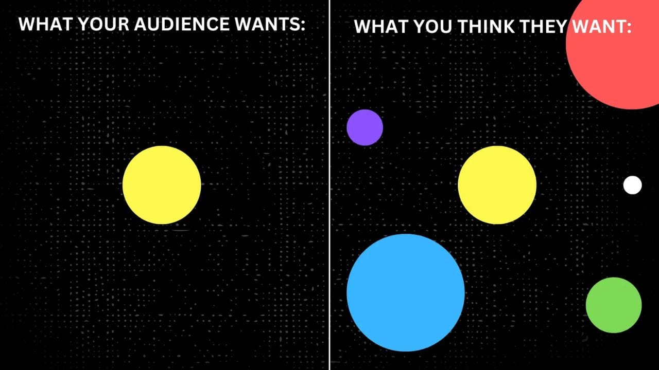 A visual comparison between what an audience wants and what creators think their audience wants. On the left side, labeled "What Your Audience Wants," there is a single large yellow circle. On the right side, labeled "What You Think They Want," there are multiple smaller circles of various colors.