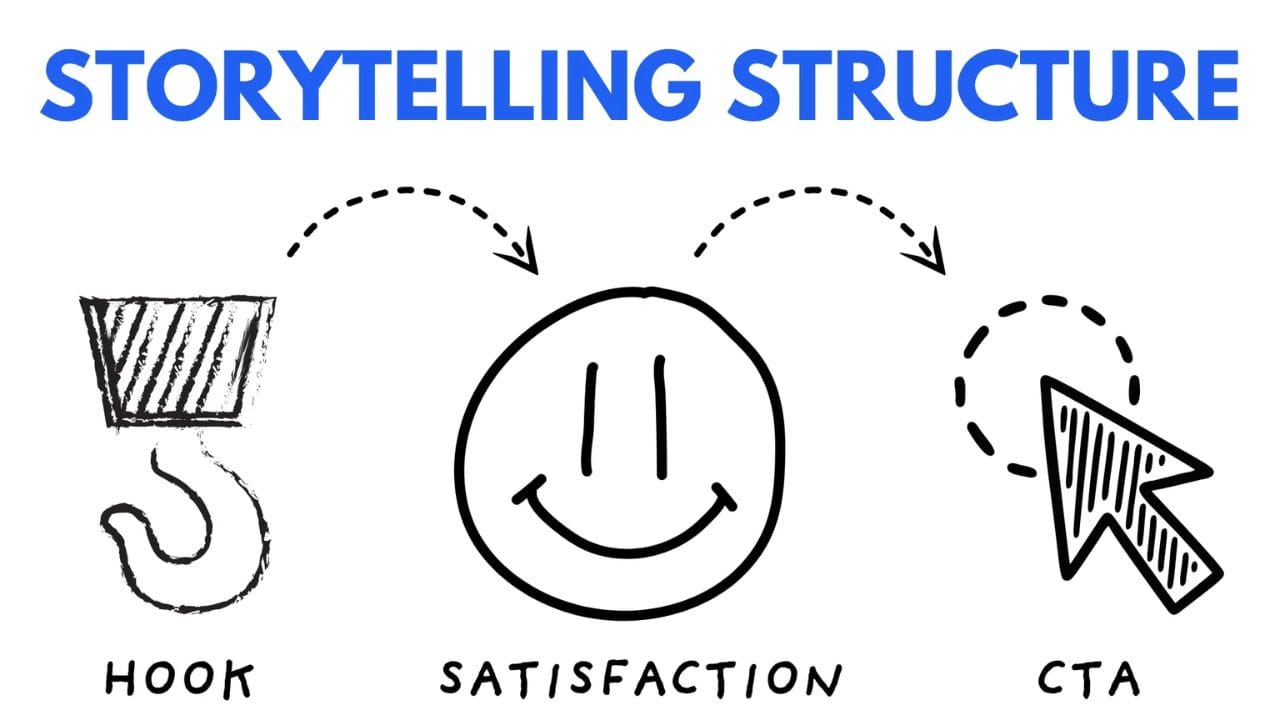A visual representation of a storytelling structure, with three key elements: Hook, Satisfaction, and Call to Action (CTA). A hook is depicted as a hand holding a hook, satisfaction as a smiley face, and a CTA as a cursor clicking.