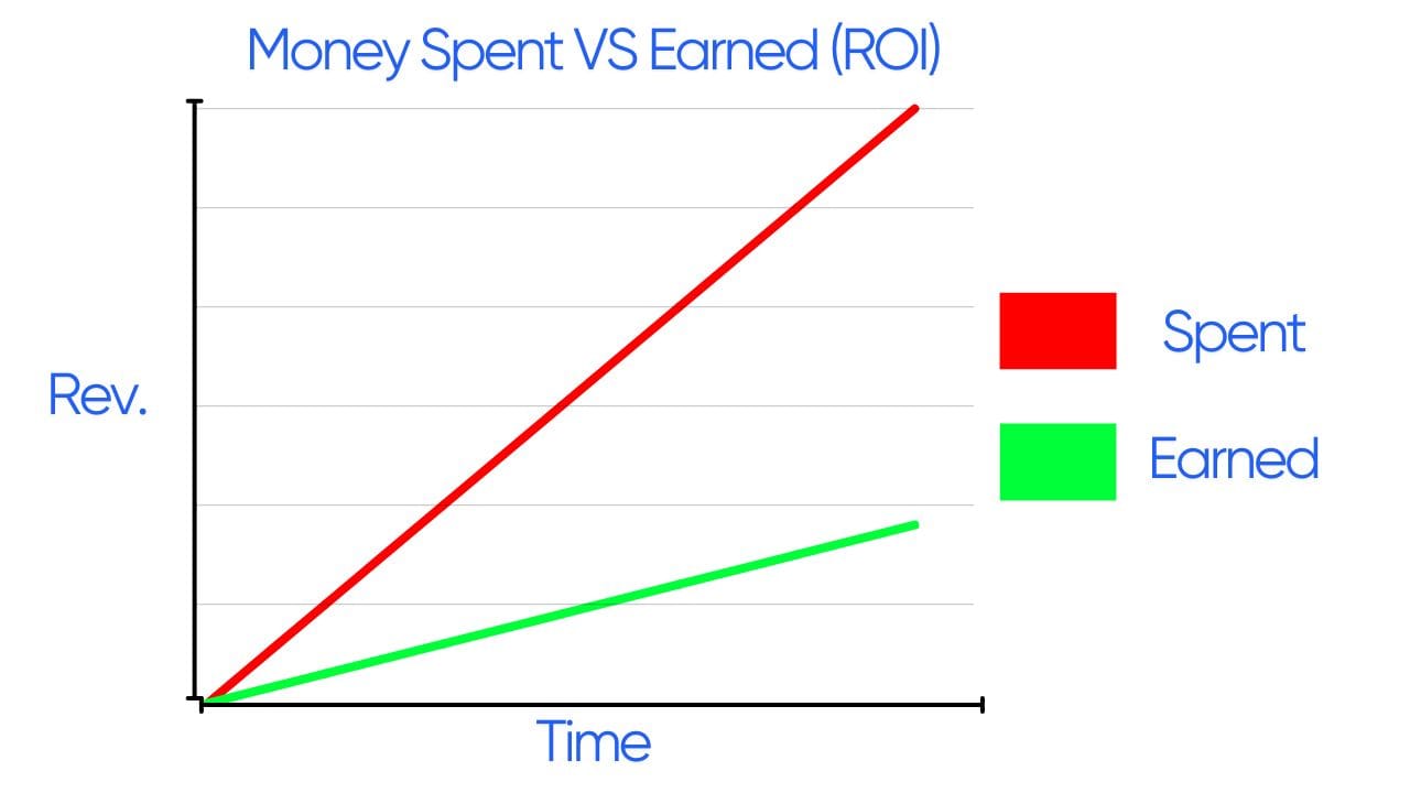 A line graph illustrating the relationship between money spent on YouTube ads and revenue earned over time. The red line represents the amount spent on ads, and the green line represents the revenue generated.