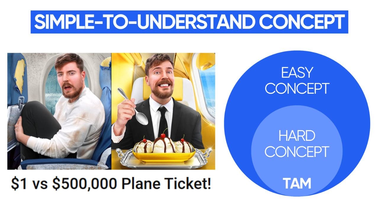 A visual representation of the "Simple-to-Understand Concept" with a scale ranging from easy to hard. On the easy end, the example is "$1 vs $500,000 Plane Ticket!"
