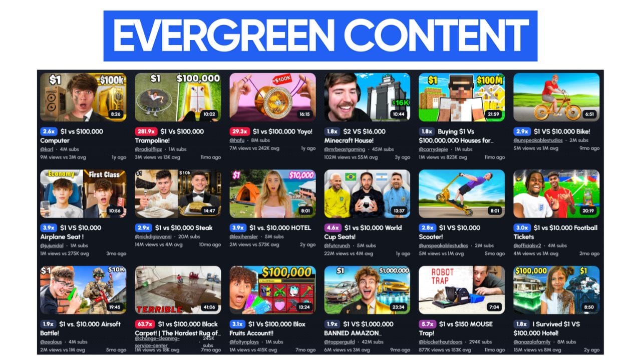 A visual representation of the "$1 vs $_____" format, showcasing various examples of this popular video trend. The image includes thumbnails of videos comparing inexpensive items to expensive ones, such as trampolines, food, and technology products.