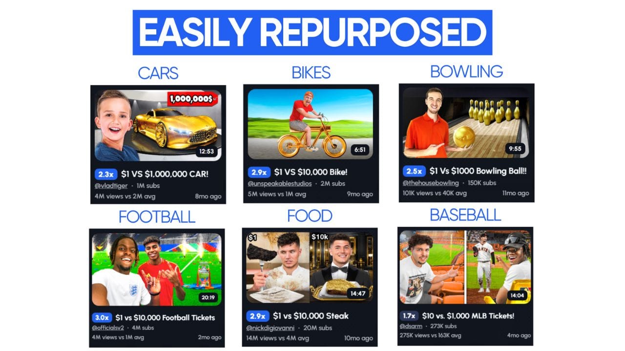 A screenshot of a YouTube search results page showing popular comparison videos in the "$1 vs $_____" format. The videos feature comparisons of cars, bikes, food, sports tickets, and more.
