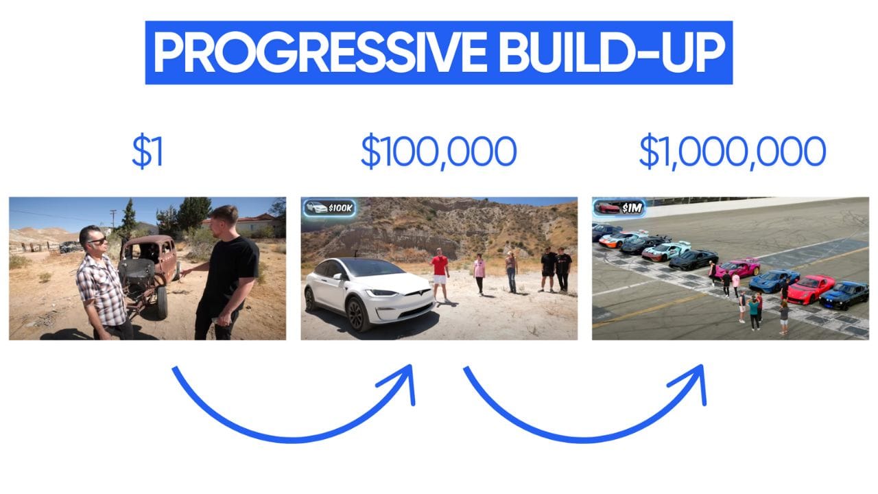 A visual representation of the "Progressive Build-Up" concept, showing a gradual increase in price and features from $1 to $1,000,000.