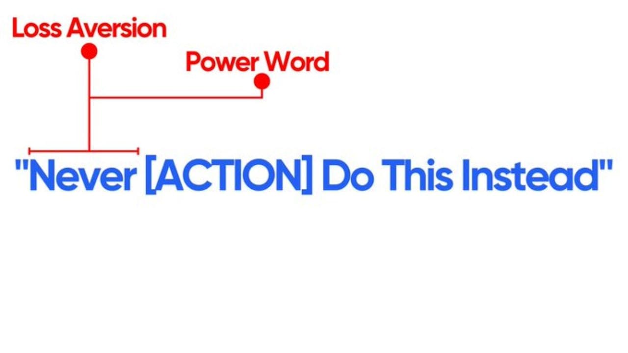 A visual representation of the psychological principles behind the "Never [ACTION] Do This Instead" title format. The image shows two lines connecting the phrase to the terms "Loss Aversion" and "Power Word," highlighting the use of these techniques to engage viewers.