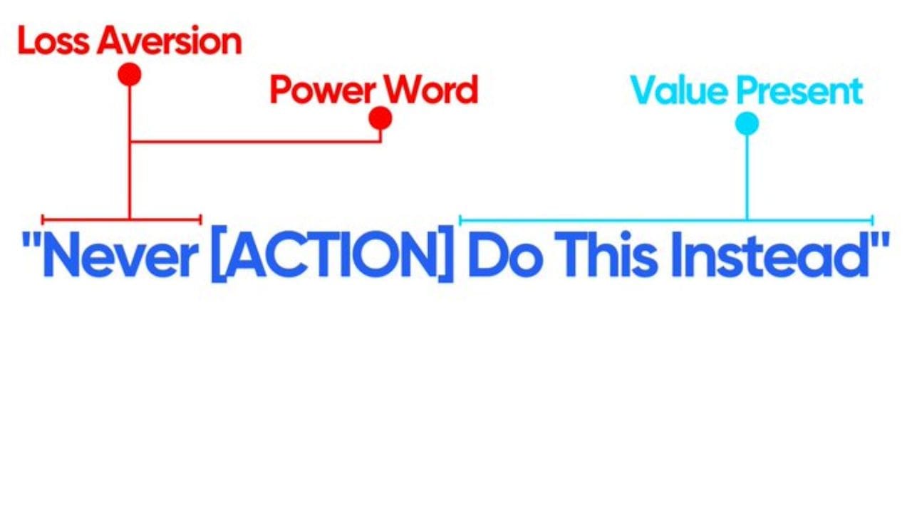 A visual representation of the psychological principles behind the "Never [ACTION] Do This Instead" title format. The image shows three lines connecting the phrase to the terms "Loss Aversion," "Power Word," and "Value Present," highlighting the use of these techniques to engage viewers.