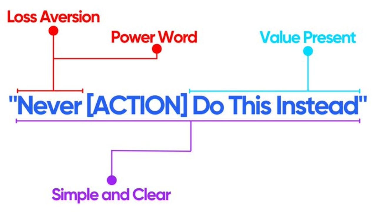 A visual representation of the psychological principles behind the "Never [ACTION] Do This Instead" title format. The image shows four lines connecting the phrase to the terms "Loss Aversion," "Power Word," "Value Present," and "Simple and Clear," highlighting the use of these techniques to engage viewers.