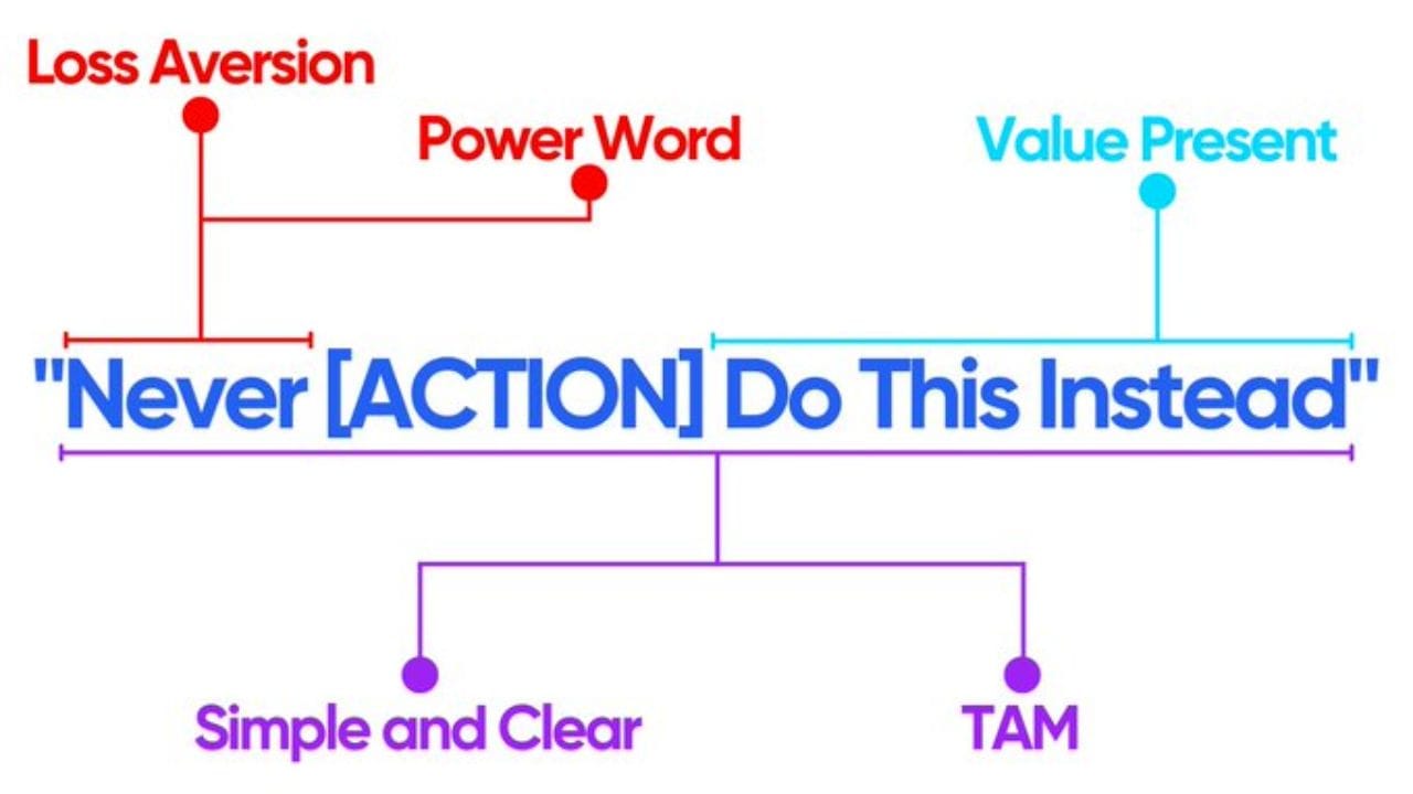 A visual representation of the psychological principles and formatting elements that contribute to the effectiveness of the "Never [ACTION] Do This Instead" title format. The image shows connections between the phrase and terms like "Loss Aversion," "Power Word," "Value Present," "Simple and Clear," and "TAM (Total Addressable Market)."