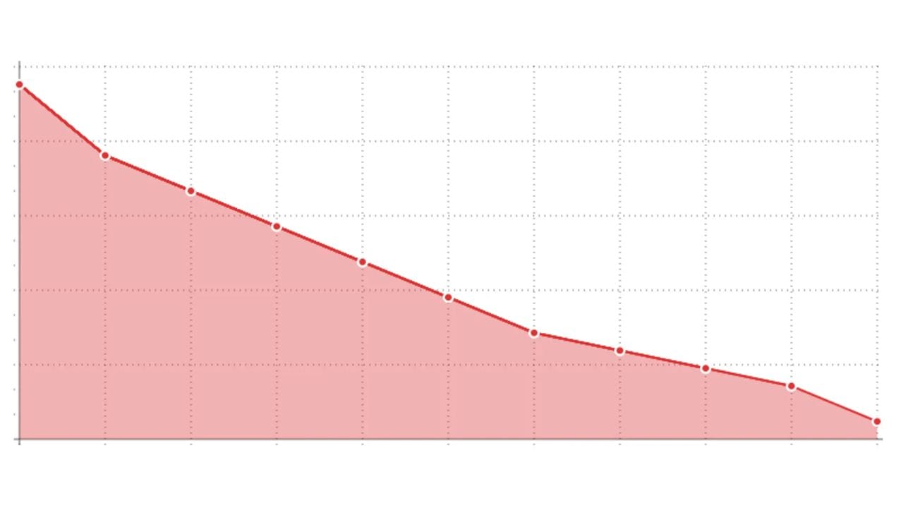 A line graph with a downward trend. The line is red, and the area under the line is shaded in light pink. There are data points marked with small circles along the line.