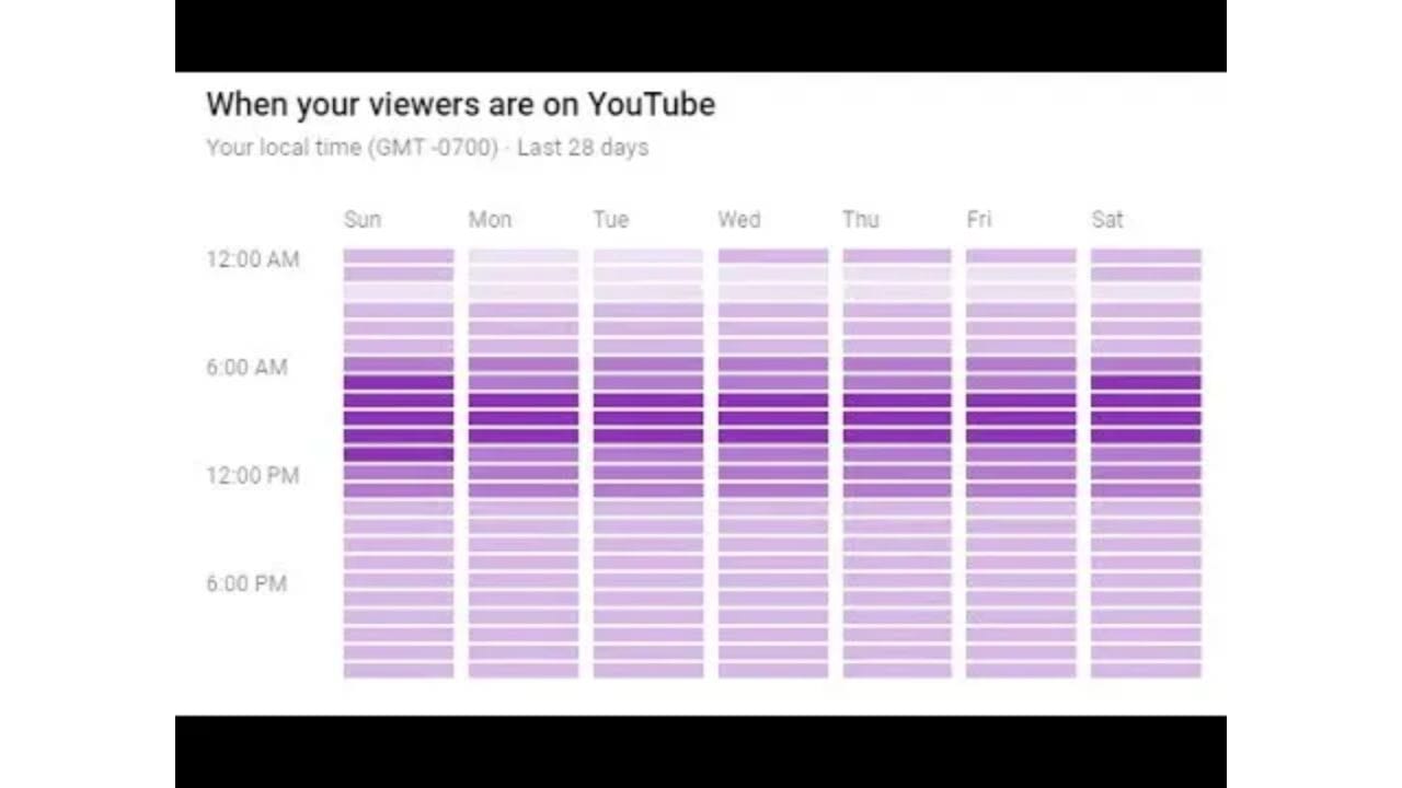 A heatmap showing viewer activity on YouTube over the past 28 days. The heatmap is color-coded to represent viewer activity levels at different times of the day and on different days of the week.