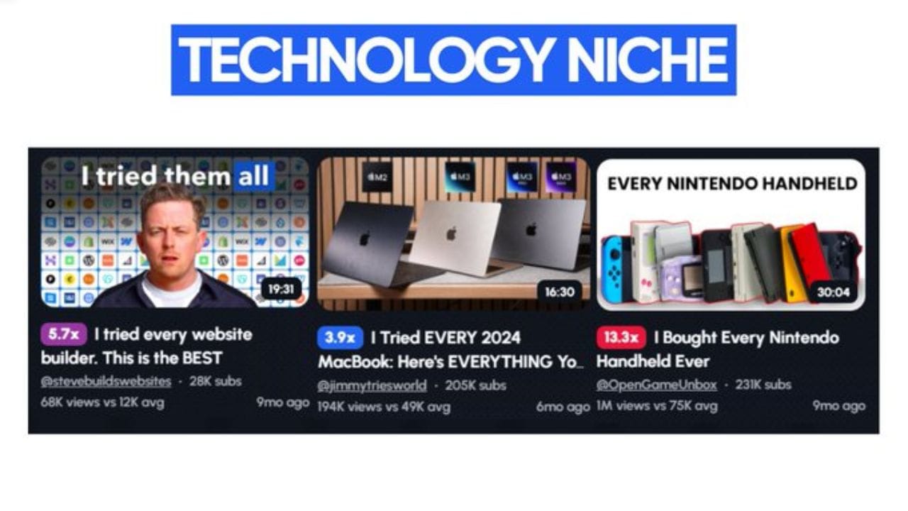 An image showcasing three YouTube thumbnails featuring tech influencers. The thumbnails include titles like "I Tried Every Website Builder," "I Tried EVERY 2024 MacBook," and "I Bought Every Nintendo Handheld Ever." These videos have garnered significant views, indicating the popularity of this format within the tech niche.