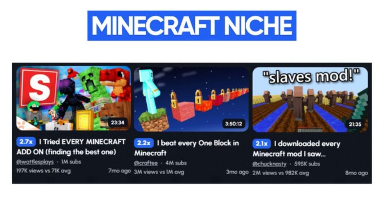 An image showcasing three YouTube thumbnails featuring Minecraft content. The thumbnails include titles like "I Tried EVERY Minecraft ADD ON (finding the best one)," "I beat every One Block in Minecraft," and "I downloaded every Minecraft mod I saw..." These videos have garnered significant views, indicating the popularity of this format within the Minecraft niche.