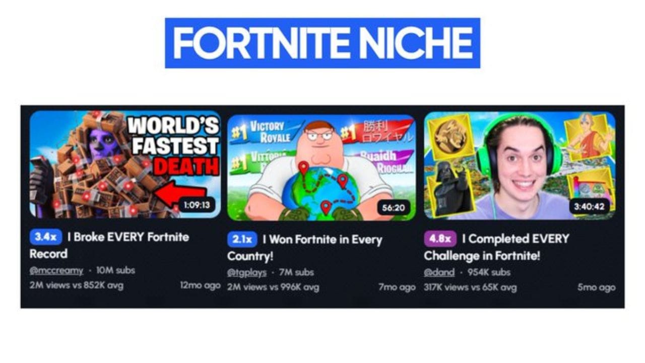 An image showcasing three YouTube thumbnails featuring Fortnite content. The thumbnails include titles like "I Broke EVERY Fortnite Record," "I Won Fortnite in Every Country!," and "I Completed EVERY Challenge in Fortnite!" These videos have garnered significant views, indicating the popularity of this format within the Fortnite niche.