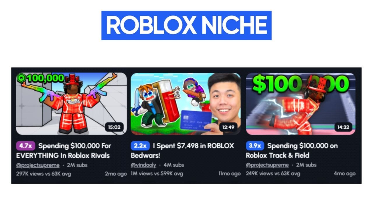 An image showcasing three YouTube thumbnails featuring Roblox content. The thumbnails include titles like "Spending $100.000 For EVERYTHING In Roblox Rivals," "I Spent $7.498 in ROBLOX Bedwars!," and "Spending $100.000 on Roblox Track & Field." These videos have garnered significant views, indicating the popularity of this format within the Roblox niche.