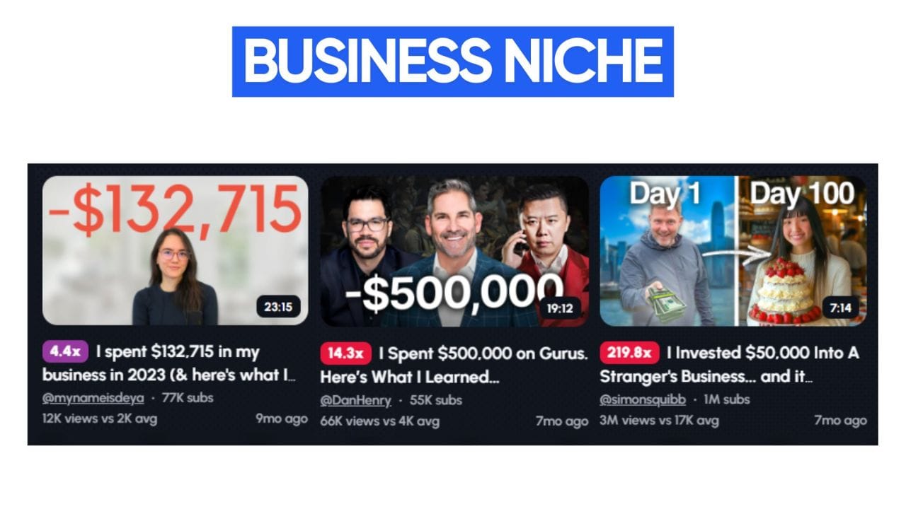 An image showcasing three YouTube thumbnails featuring business content. The thumbnails include titles like "I Spent $132,715 in my business in 2023 (& here's what I learned)," "I Spent $500,000 on Gurus. Here's What I Learned...," and "I Invested $50.000 Into A Stranger's Business... and it.." These videos have garnered significant views, indicating the popularity of this format within the business niche.