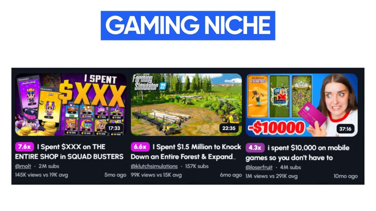 An image showcasing three YouTube thumbnails featuring gaming content. The thumbnails include titles like "I Spent $XXX on THE ENTIRE SHOP in SQUAD BUSTERS," "I Spent $1.5 Million to Knock Down an Entire Forest & Expand My Base," and "I spent $10.000 on mobile games so you don't have to." These videos have garnered significant views, indicating the popularity of this format within the gaming niche.