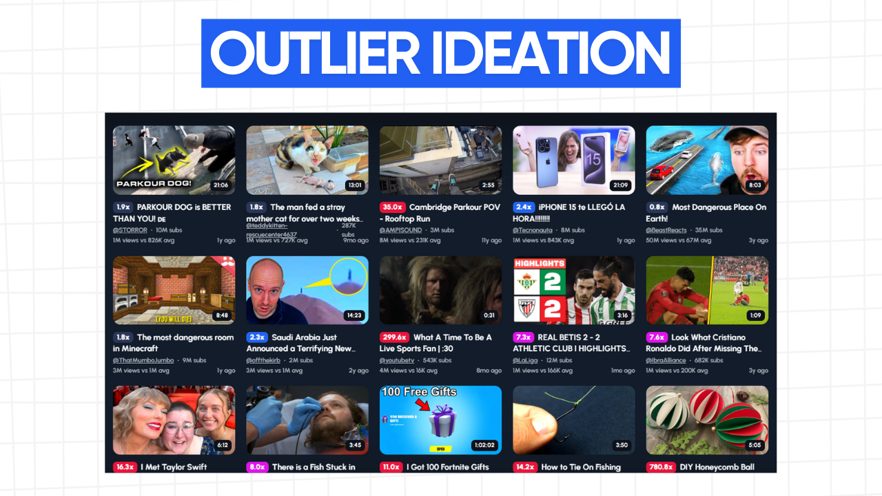 Collage of YouTube video thumbnails with various topics, including parkour, animals, sports, gaming, and DIY. The text "OUTLIER IDEATION" is displayed in a blue banner at the top. The background is a light gray grid pattern.