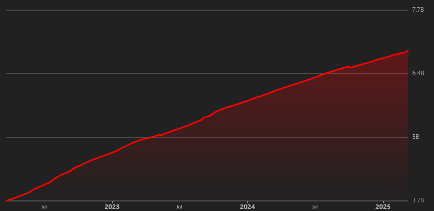 A line graph with a red line shows steady growth from July 2023 to July 2025. Numbers on the left side of the graph show values from 3.7B to 7.7B. The background is dark gray.