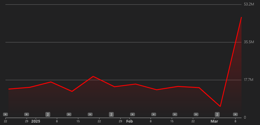 A line graph with a red line shows ups and downs, then a sharp spike to 53.2M. Numbers on the left side show values from 0 to 53.2M. Dates along the bottom range from January 22nd to March 8th, 2025. The background is dark gray.