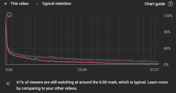 A graph shows how much of a video people watch, with pink and gray lines. The pink line is for this video, and the gray line is for typical videos. The graph shows that 61% of viewers watch for about 30 seconds. The background is dark gray.