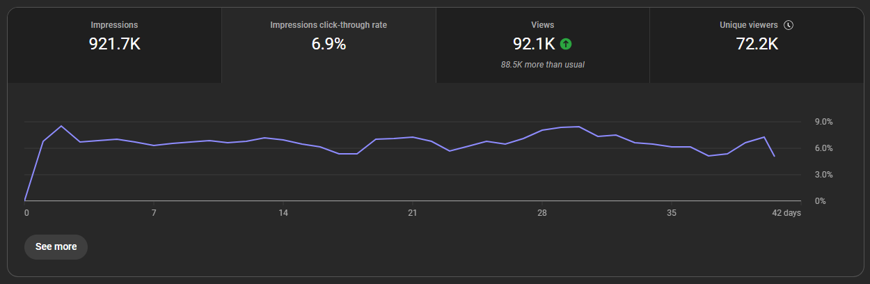 A dark gray screen shows a graph with a purple line going up and down. Above the graph, numbers show 921.7K impressions, 6.9% click-through rate, 92.1K views (88.5K more than usual), and 72.2K unique viewers. The graph covers 42 days.