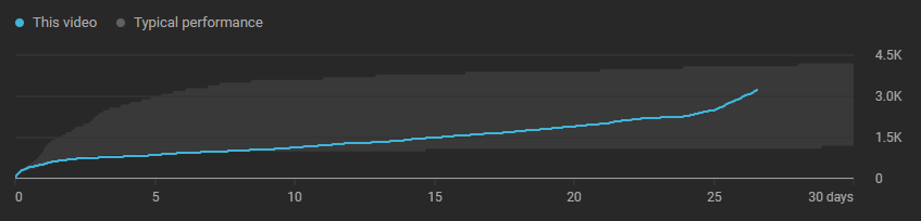A dark gray graph shows a light blue line for "This video" going up over 30 days. A dark gray area shows "Typical performance." Numbers on the left side show values from 0 to 4.5K. Numbers along the bottom range from 0 to 30 days.