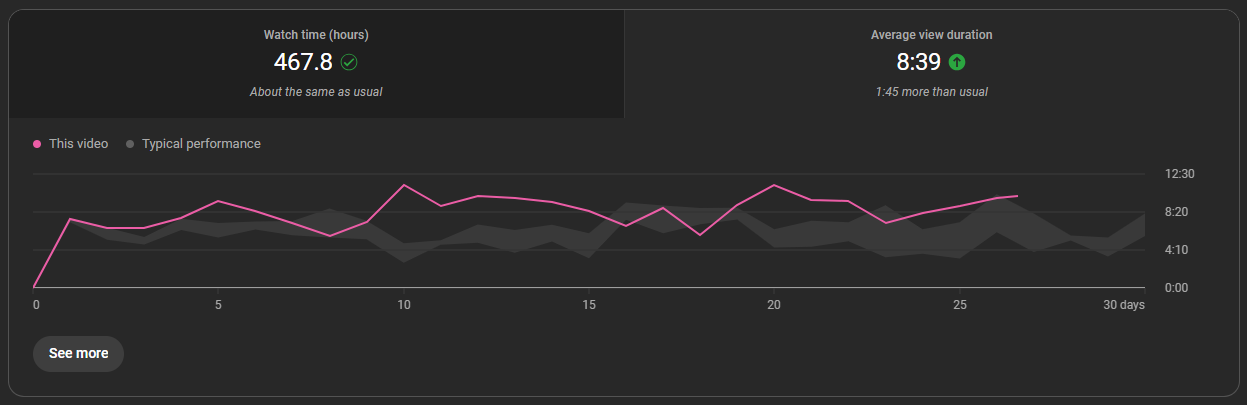 A dark gray screen shows video analytics. Numbers show 467.8 watch time hours (about the same as usual) and 8:39 average view duration (1:45 more than usual). A graph with a pink line (this video) and gray area (typical performance) shows watch time over 30 days. Numbers on the right side show values from 0 to 12:30. Numbers along the bottom range from 0 to 30 days.