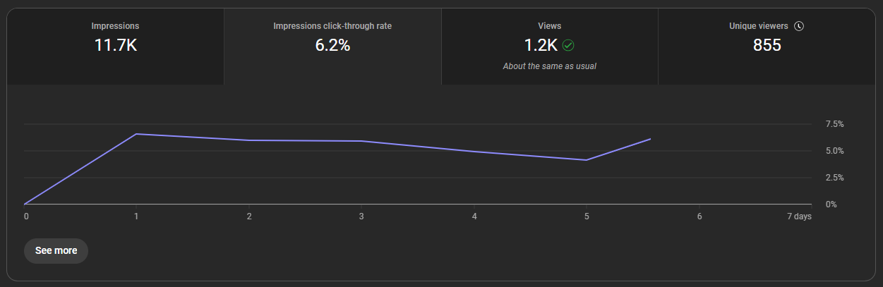 A dark gray screen shows video analytics. Numbers show 11.7K impressions, 6.2% click-through rate, 1.2K views (about the same as usual), and 855 unique viewers. A graph with a purple line shows click-through rate over 7 days. Numbers on the right side show values from 0% to 7.5%. Numbers along the bottom range from 0 to 7 days.