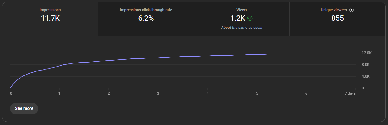 A dark gray screen shows video analytics. Numbers show 11.7K impressions, 6.2% click-through rate, 1.2K views (about the same as usual), and 855 unique viewers. A graph with a purple line shows impressions over 7 days. Numbers on the right side show values from 0 to 12.0K. Numbers along the bottom range from 0 to 7 days.