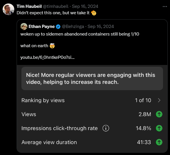 A screenshot of a Twitter thread. Tim Haubeil (@timhaubeil) tweets, "Didn't expect this one, but we take it." Ethan Payne (@Behzinga) replies, "woken up to sidemen abandoned containers still being 1/10 what on earth" with a link. A message says, "Nice! More regular viewers are engaging with this video, helping to increase its reach." Analytics show the video ranking 1 of 10, with 2.8M views, 14.8% click-through rate, and 41:33 average view duration, all increasing.