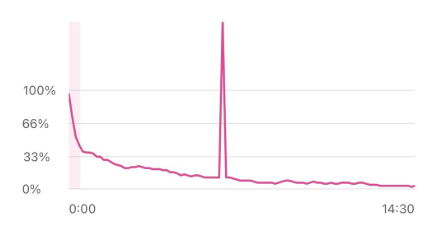 YouTube retention graph illustrating audience engagement over time, with a steep early drop, sharp spike around the midpoint, and steady decline to the end of a 14:30 video.