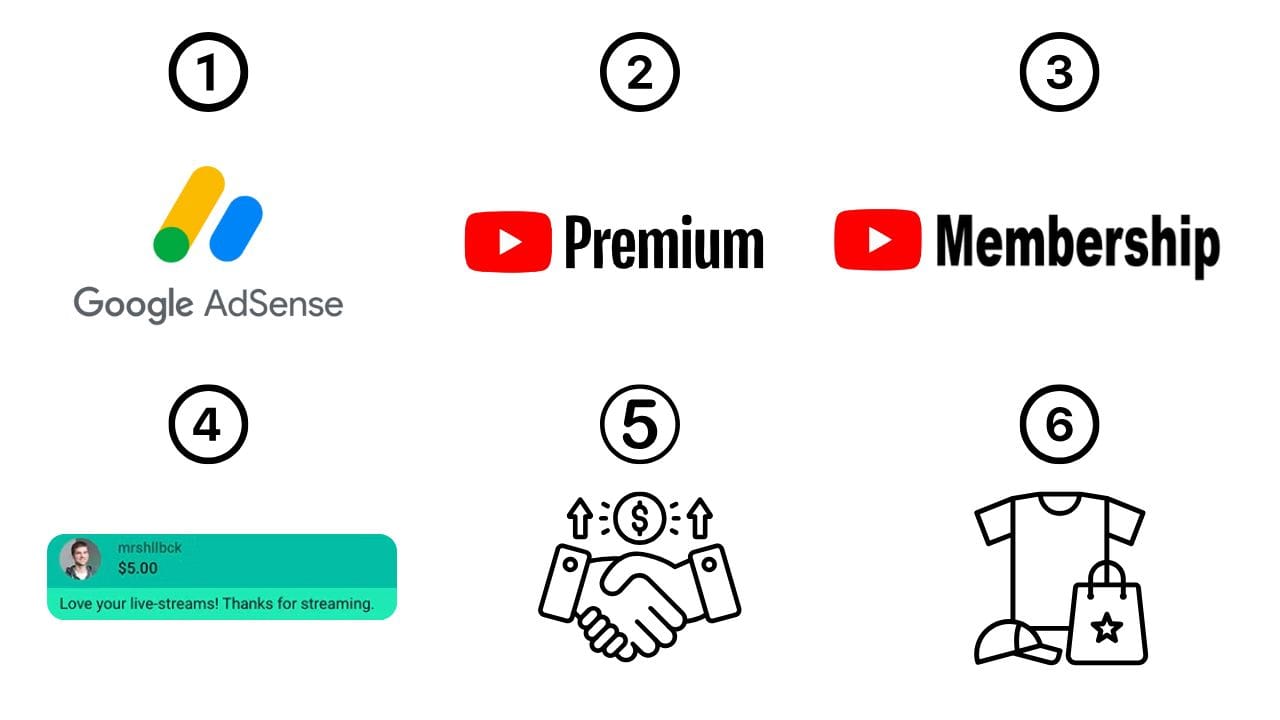 A graphic shows six ways to make money on YouTube: (1) Google AdSense, (2) YouTube Premium, (3) Channel Memberships, (4) Super Chat & Super Stickers, (5) Brand Sponsorships, and (6) Merchandise. The graphic includes the Google AdSense logo, YouTube Premium and Membership logos, a Super Chat message, a handshake icon for brand sponsorships, and a t-shirt, cap, and shopping bag icon for merchandise. Each item is numbered from 1 to 6.
