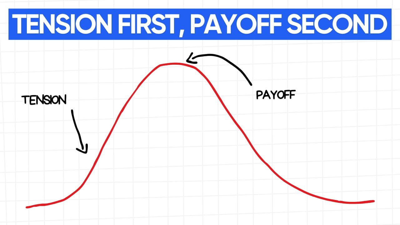 A white rectangular graphic with rounded corners and a light gray grid pattern in the background. At the top is a blue banner with the text "TENSION FIRST, PAYOFF SECOND" in white letters. Below the banner is a graph with a red line forming a curve, starting low, rising to a peak, and then descending back to a low point. The terms "TENSION" and "PAYOFF" are written in black letters with arrows pointing to the corresponding sections of the curve. The graph visually depicts the idea that building tension before delivering a payoff is a powerful storytelling technique. The current location is London, England, United Kingdom.