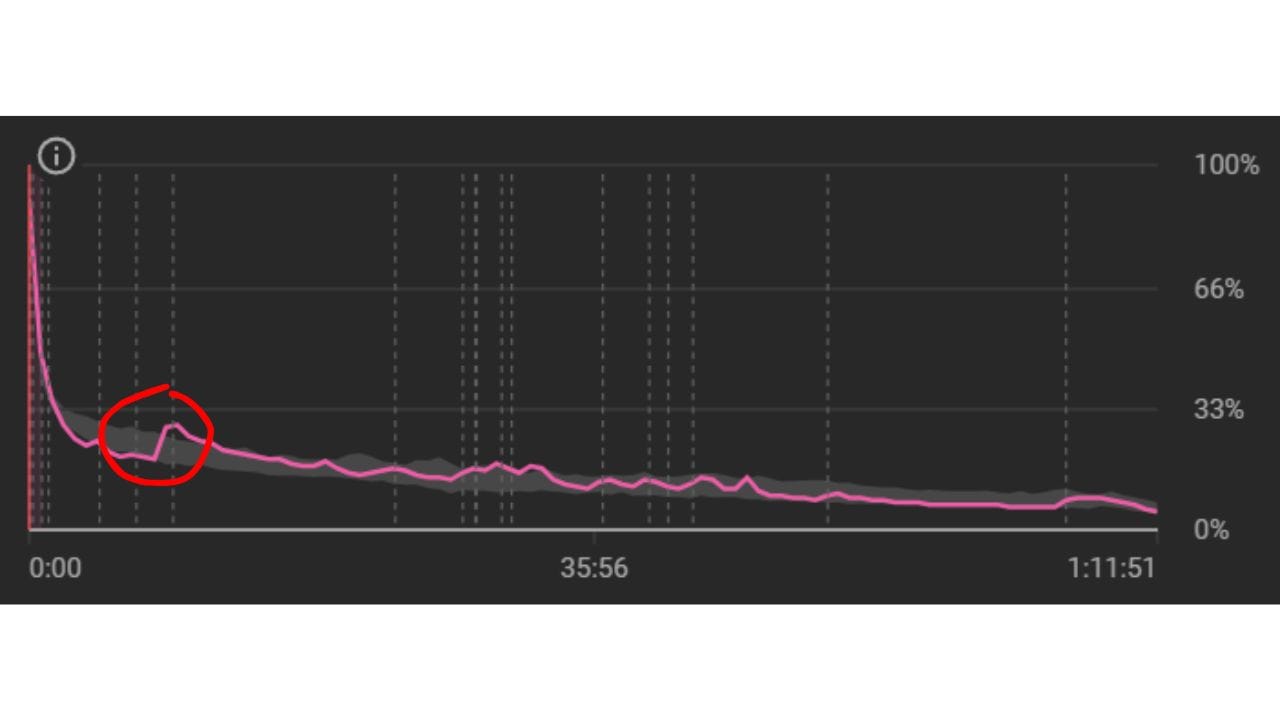 A close-up of a dark-themed graph with a pink line representing audience retention over time. The x-axis shows the video's duration, ranging from 0:00 to 1:11:51. The y-axis shows the percentage of viewers remaining, ranging from 0% to 100%. A red circle highlights a specific area of the graph, indicating a potential drop-off point in viewership. The image suggests an analysis of audience retention data to understand viewer behavior and improve video engagement.
