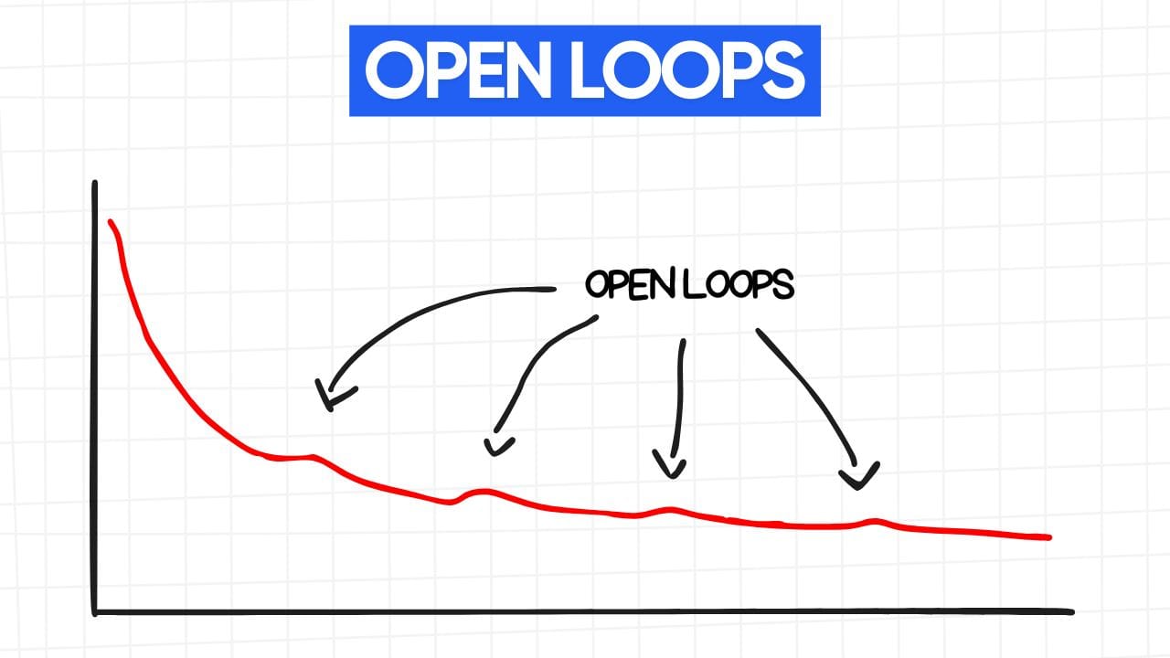 A white rectangular graphic with rounded corners and a light gray grid pattern in the background. At the top is a blue banner with the text "OPEN LOOPS" in white letters. Below the banner is a graph with a red line descending over time, representing a decline. The phrase "OPEN LOOPS" is written in black letters with multiple arrows pointing to various points along the descending red line. The graph visually depicts the idea that creating open loops, or unresolved questions, can maintain audience engagement.