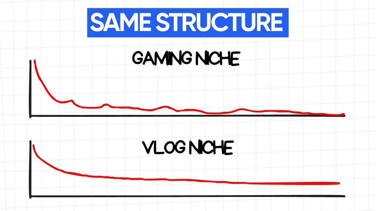 A white rectangular graphic with rounded corners and a light gray grid pattern in the background. At the top is a blue banner with the text "SAME STRUCTURE" in white letters. Below the banner are two graphs, one labeled "GAMING NICHE" and the other "VLOG NICHE." Both graphs feature a red line that descends over time, representing a decline in audience retention. The "GAMING NICHE" graph has more fluctuations in the line, indicating varying levels of engagement, while the "VLOG NICHE" graph shows a smoother, more consistent decline. The image suggests a comparison of audience retention patterns between different content types on YouTube.