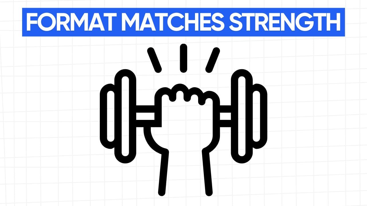 A white rectangular graphic with rounded corners and a light gray grid pattern in the background. At the top is a blue banner with the text "FORMAT MATCHES STRENGTH" in white letters. Below the banner is a line art drawing of a hand gripping a dumbbell. The hand is shown with a clenched fist, and the dumbbell has two weights on either side. The image visually represents the idea that a channel's content format should align with its strengths to maximize impact.