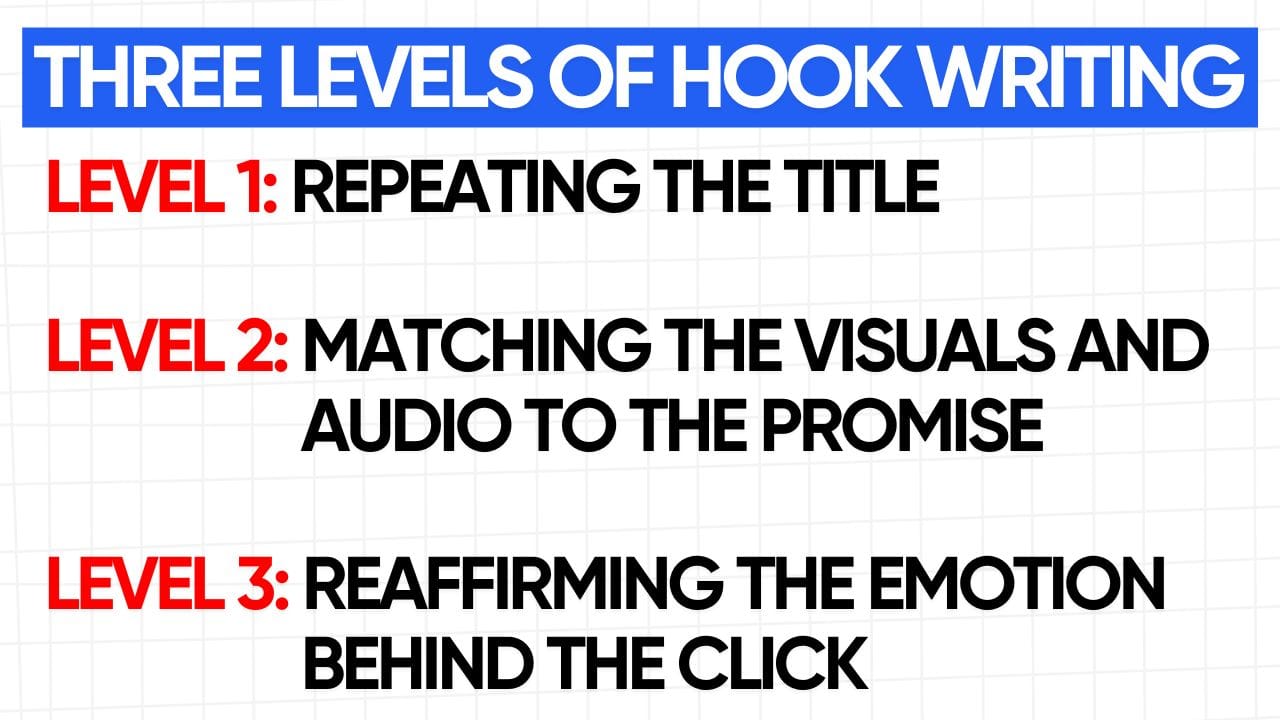 A white rectangular graphic with rounded corners. At the top is a blue banner with the text "THREE LEVELS OF HOOK WRITING" in white letters. Below the banner are three sections, each outlining a level of hook writing:  LEVEL 1: REPEATING THE TITLE LEVEL 2: MATCHING THE VISUALS AND AUDIO TO THE PROMISE LEVEL 3: REAFFIRMING THE EMOTION BEHIND THE CLICK Each section is written in bold black letters with a larger font size. The image aims to educate viewers on the different approaches to creating compelling hooks in their content.
