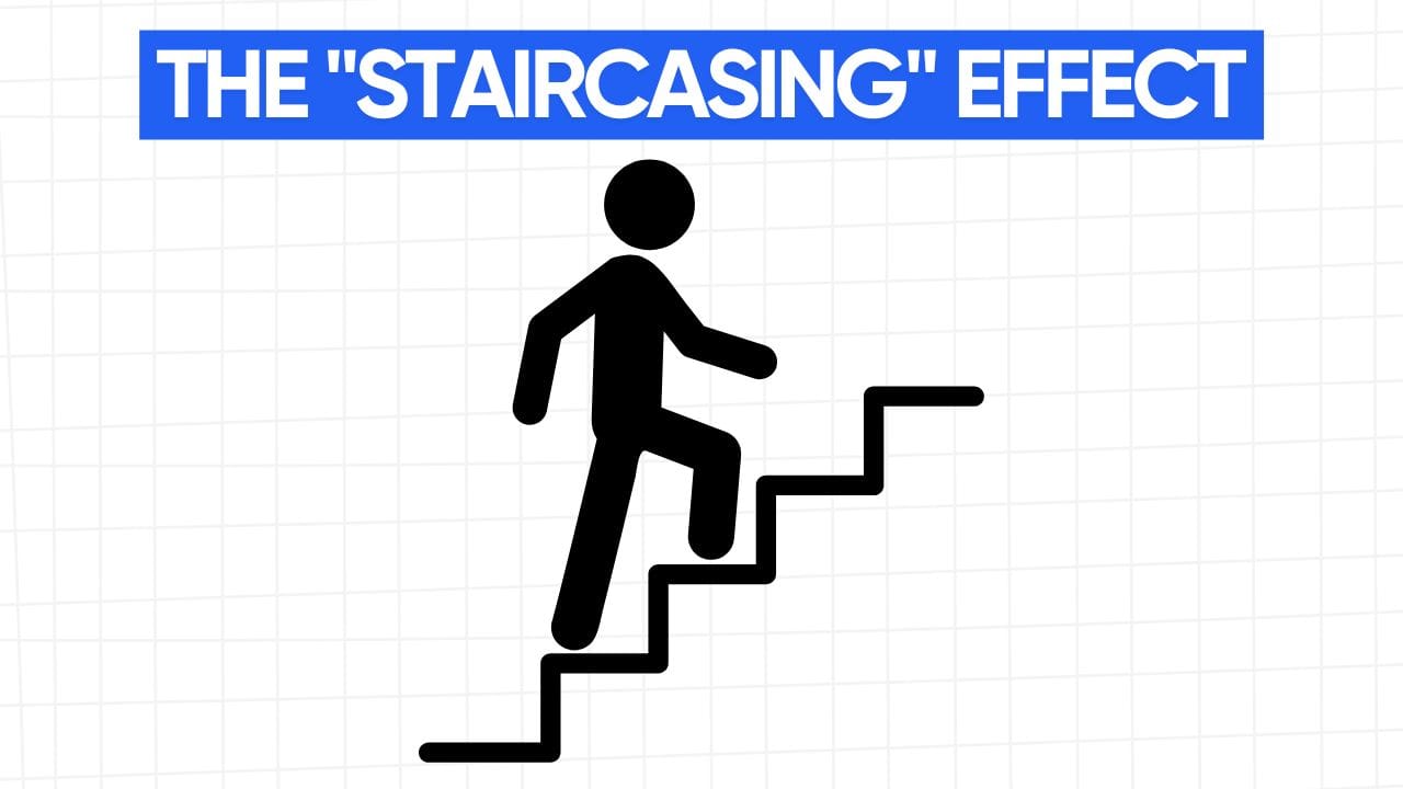 A white rectangular graphic with rounded corners and a light gray grid pattern in the background. At the top is a blue banner with the text "THE 'STAIRCASING' EFFECT" in white letters. Below the banner is a black stick figure climbing a staircase. The staircase is drawn with simple lines, and the stick figure is shown in a walking pose, ascending the steps. The image visually represents the concept of "staircasing," which likely refers to a gradual increase or progression in content, similar to climbing stairs.