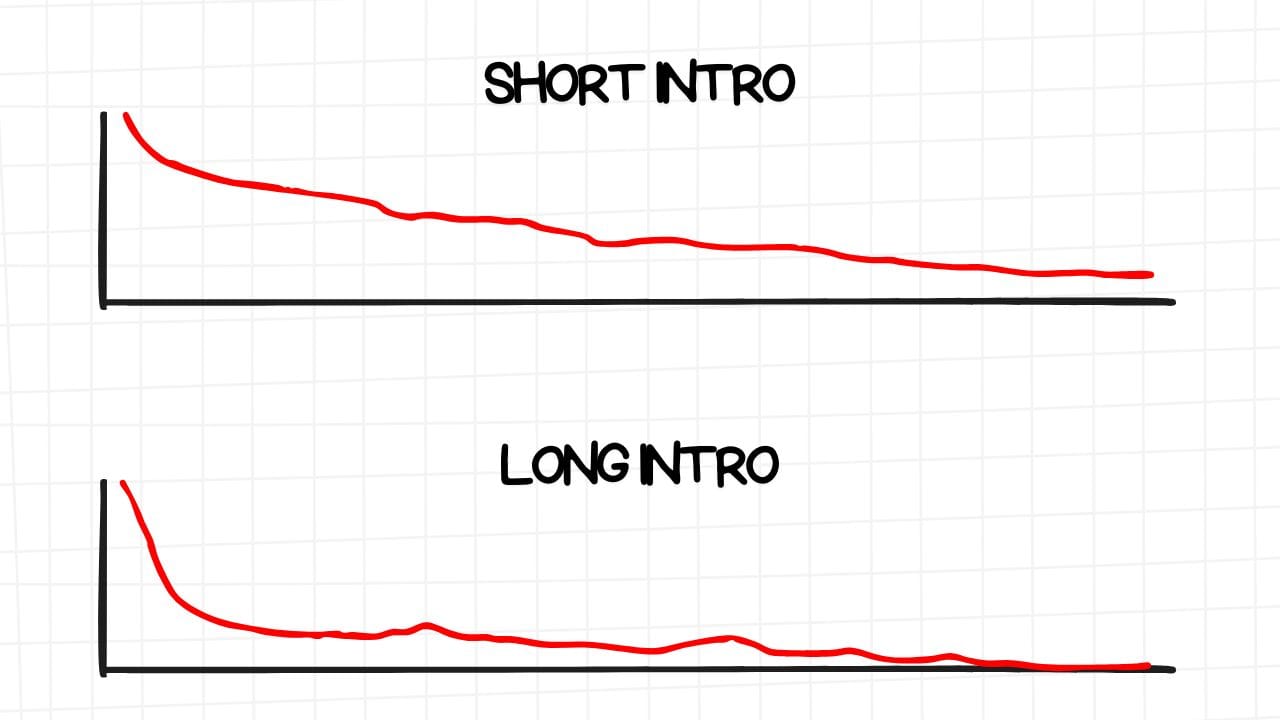 A white rectangular graphic with rounded corners and a light gray grid pattern in the background. Two graphs are displayed, one above the other. The top graph is labeled "SHORT INTRO" and the bottom graph is labeled "LONG INTRO." Both graphs feature a red line that descends over time, representing a decline in audience retention. However, the "LONG INTRO" graph shows a steeper decline in the initial phase, indicating that longer intros lead to a faster drop in viewership. The "SHORT INTRO" graph shows a more gradual decline, suggesting that shorter intros help retain viewers for a longer period. The image highlights the importance of keeping intros concise to maintain audience engagement.