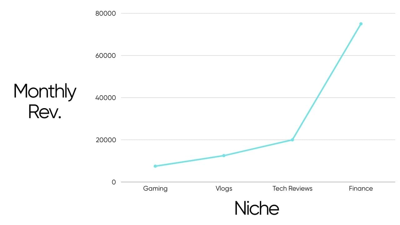 A line graph shows the average monthly revenue for different YouTube niches. The x-axis lists the niches: Gaming, Vlogs, Tech Reviews, and Finance. The y-axis shows the monthly revenue in dollars, ranging from 0 to 80,000. The graph shows that Finance content earns the most, with over $70,000 per month, followed by Tech Reviews, Vlogs, and Gaming. The line connecting the data points is light blue.