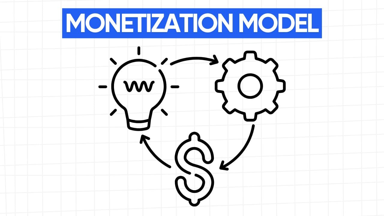 A lightbulb with a "W" inside, a gear, and a dollar sign form a cycle, showing the monetization model. The words "MONETIZATION MODEL" appear in a blue banner at the top. The background is a grid pattern of light gray.